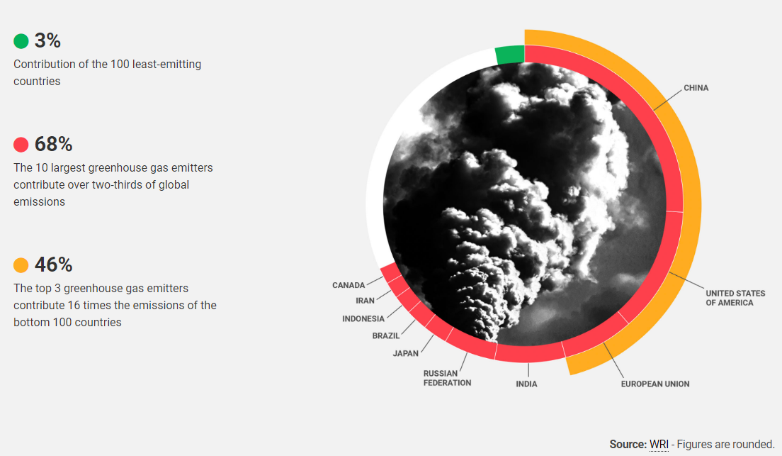 Most emissions come from just a few countries