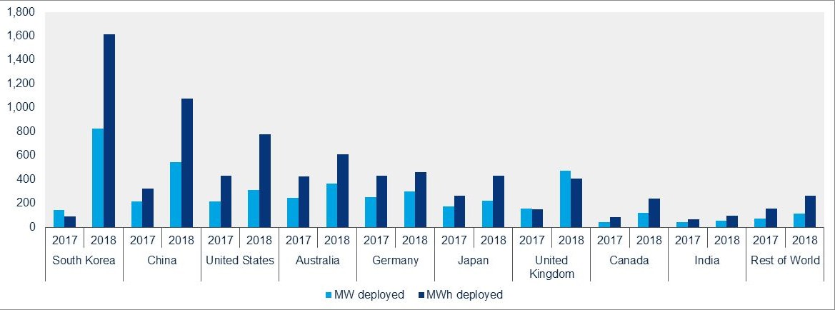 World PV storage 5