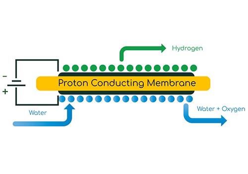 Syarikat Hidrogen Hijau Ohmium Mengumumkan Penutupan Pembiayaan Siri B $ 45 Juta